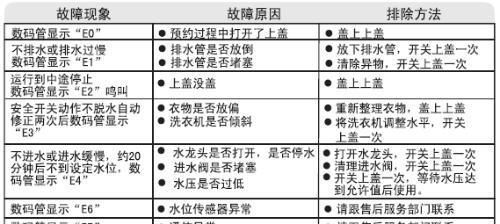 解读威力全自动洗衣机E2故障代码，排除故障的关键方法（掌握威力全自动洗衣机E2故障代码）