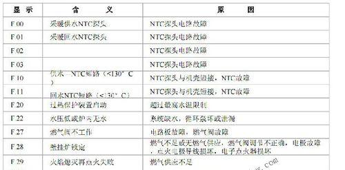 菲斯曼壁挂炉故障代码ER解决方法（掌握菲斯曼壁挂炉故障代码ER的维修技巧）