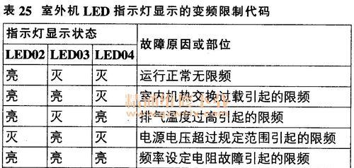 大金空调故障代码04原因解说及维修处理方法（探寻大金空调故障代码04的根源）