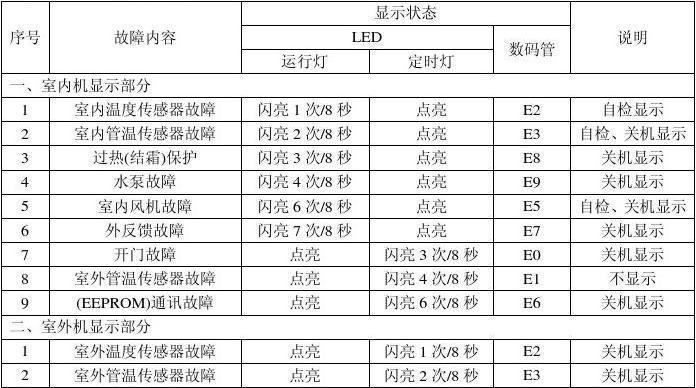 格力空调常见故障代码解析（掌握格力空调故障代码）