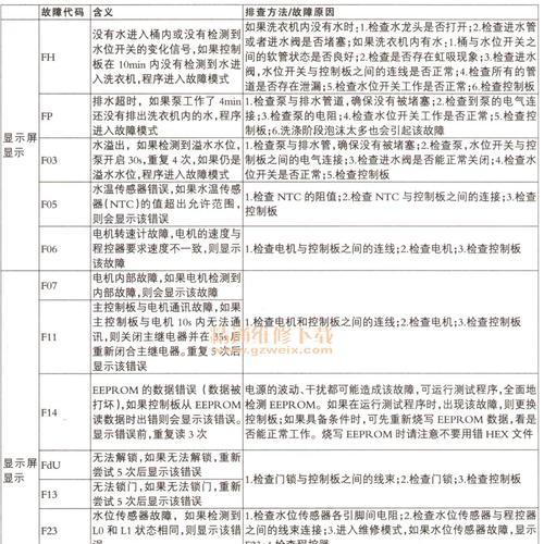 海尔洗衣机F7故障解决方法（自行维修海尔洗衣机F7故障的步骤与技巧）