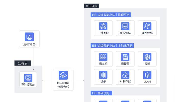 如何详细步骤地将AI引入自己的服务器？